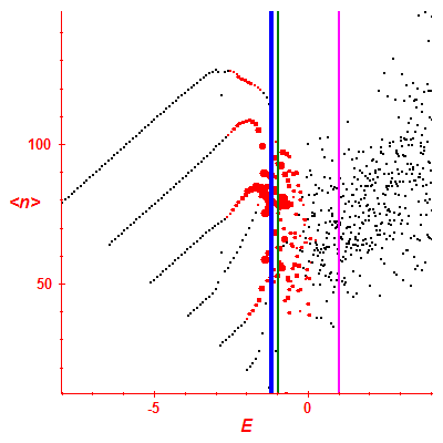 Peres lattice <N>